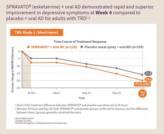 Spravato Study Depression - shows rapid response of depression to Spravato